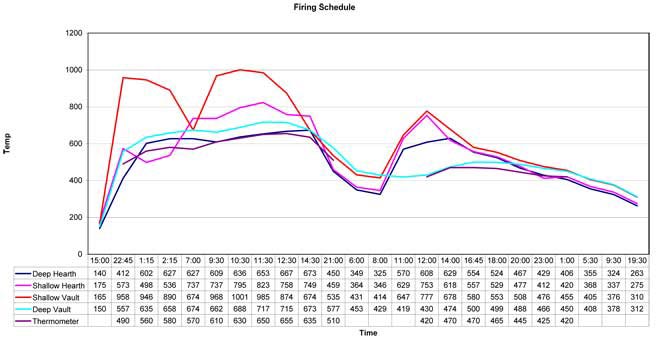 masonry oven firing schedule